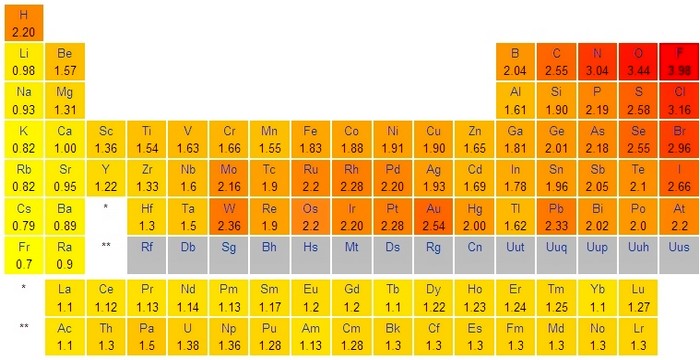 bioélectronique atome tableau électronégativité 1