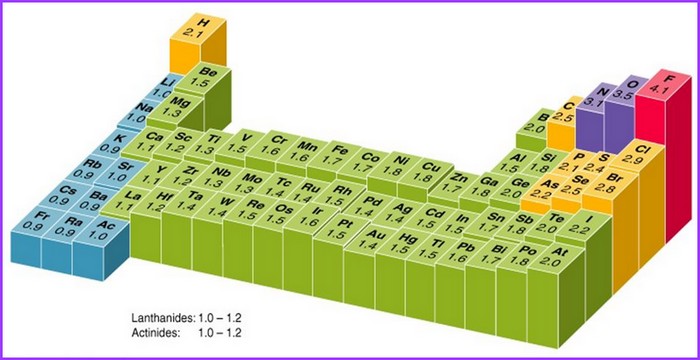 bioelectronique atome tableau électronegativité