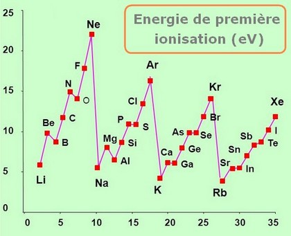 Bioélectronique atomes énergie 1