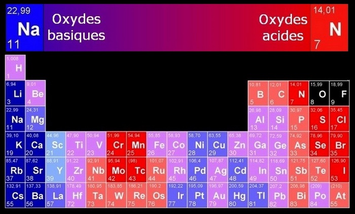 bioélectroniques atomes électriques acido basique