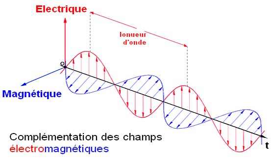 champ electromagnetique