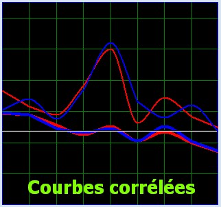 courbes corrélées