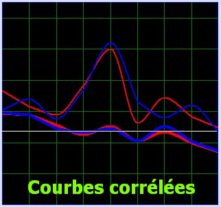 courbes corrélées