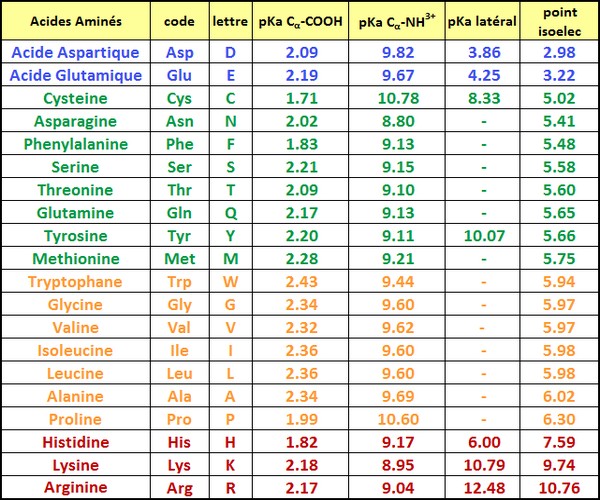 tableau polarisation acides aminés