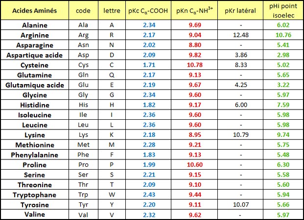 titrage acides aminés tableau