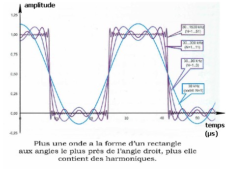 signaux carrés harmoniques