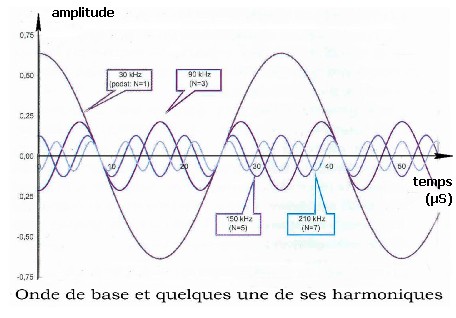 frequence parasite harmonique