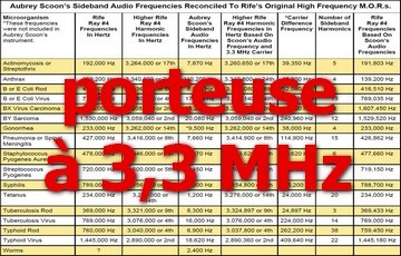 fréquence porteuse 3,3MHz Pt