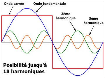 onde carrée harmonique