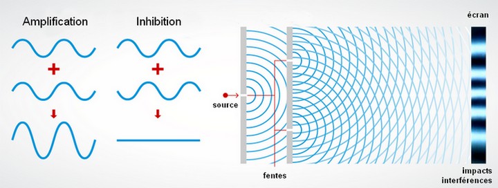 graphe interférence