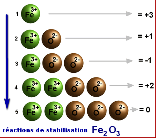 bioélectronique atomes electriques stabilisation Fe2O3