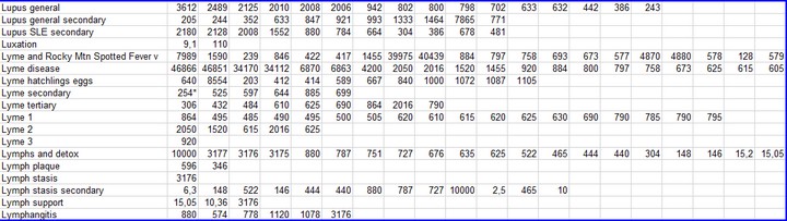 Rife base multifrequences