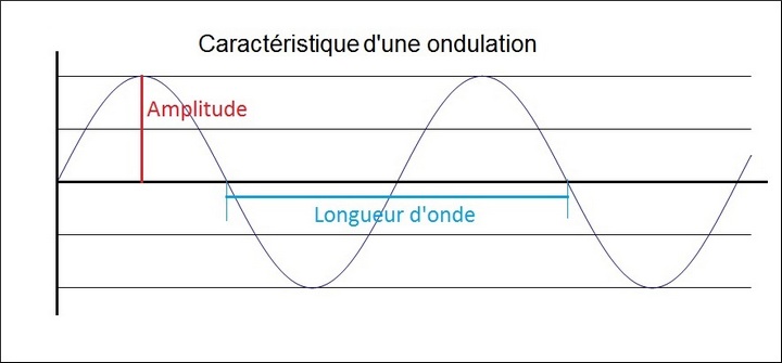 sinusoide