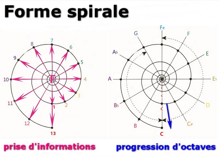 sonothérapie notes spirale