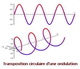 projection circulaire onde